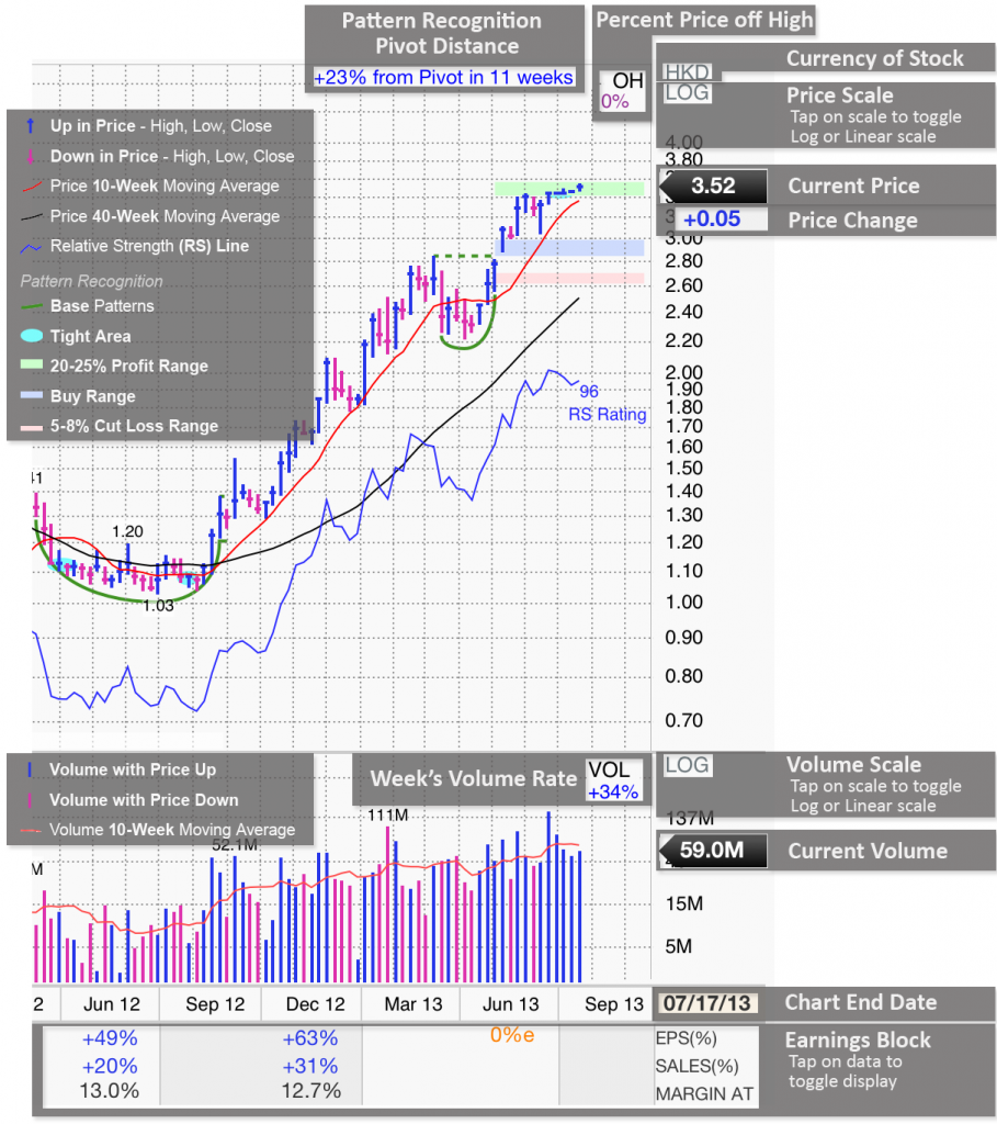 Marketsmith Charts