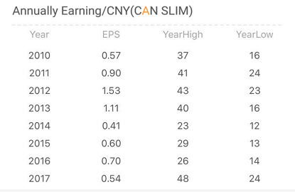 Annual Earnings