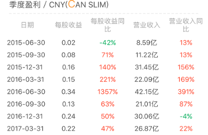 Current Earnings